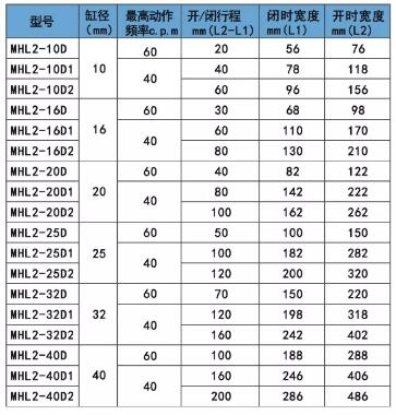 亞德客手指氣缸MHL2行程表.jpg